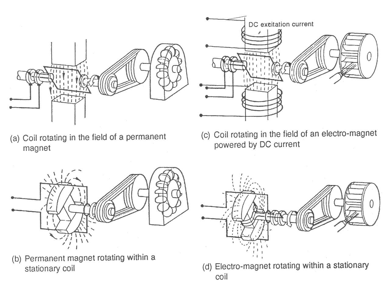 28+ Ac And Dc Generator Difference PNG